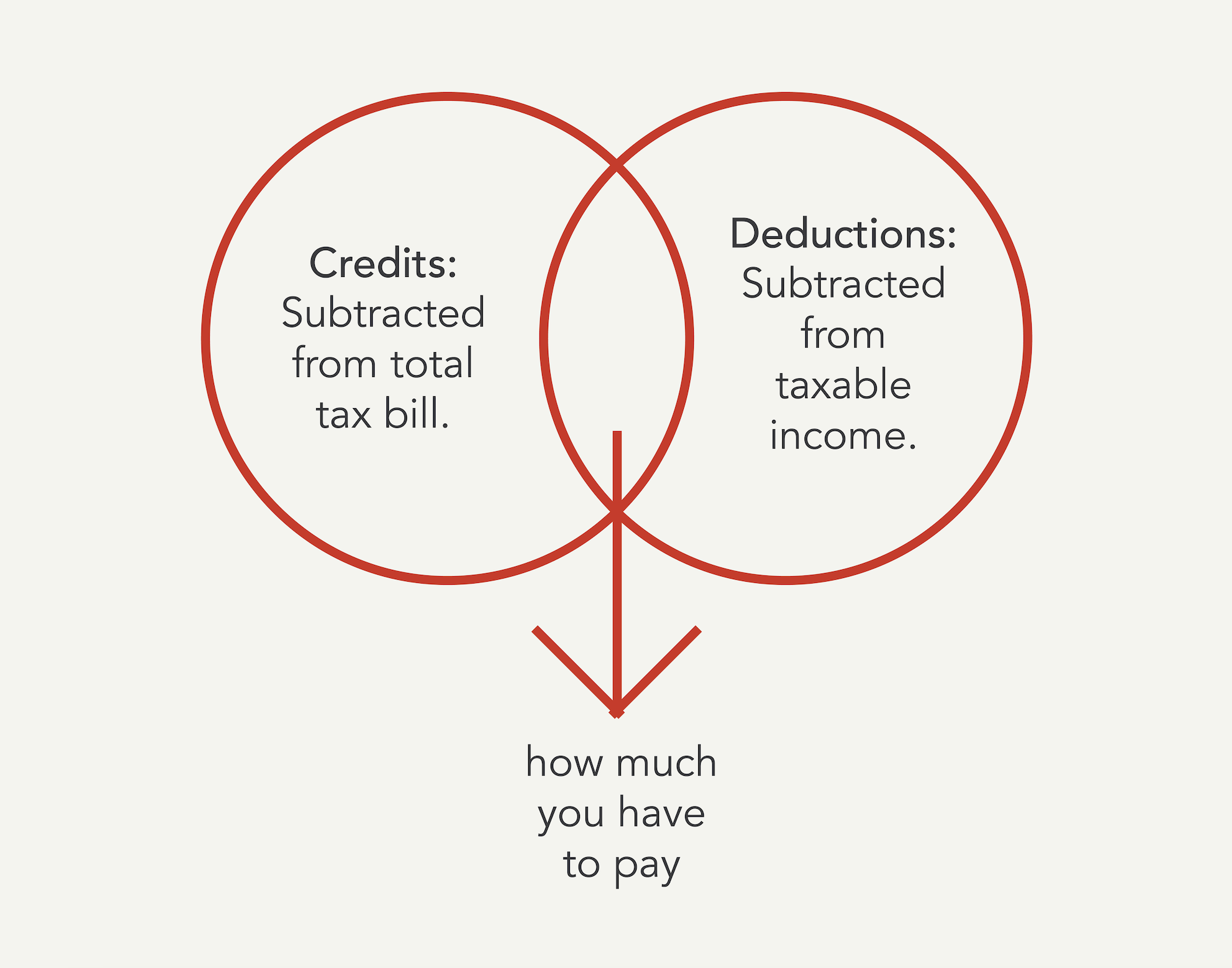 Venn diagram showing credits vs. deductions.